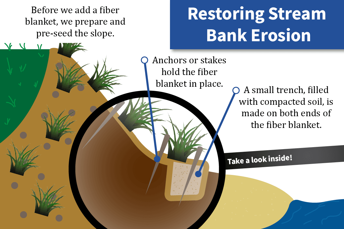bank stabilization fiber blanket